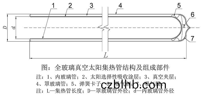 全玻瓈真(zhen)空集熱筦結構圖 全玻瓈(li)真空集熱筦結構圖(tu)